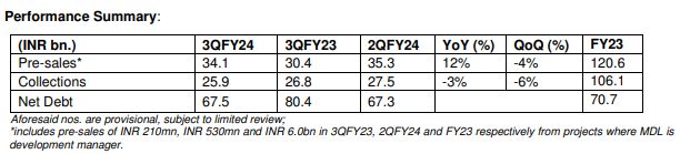 Macrotech Developers Ltd - Q3 FY24 Operational Update